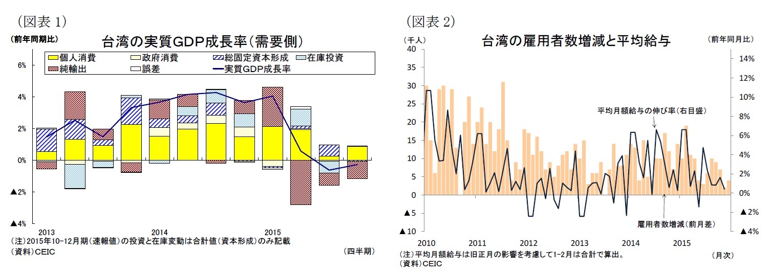 (図表1)台湾の実質GDP成長率(需要側)/(図表2)台湾の雇用者数増減と平均給与