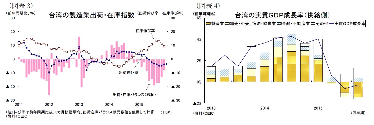 (図表3)台湾の製造業出荷・在庫指数/(図表4)台湾の実質GDP成長率(供給側)