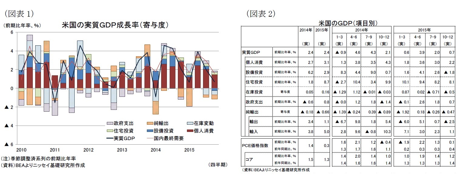 (図表1)米国の実質GDP成長率(寄与度)/(図表2)米国の実質GDP(項目別)