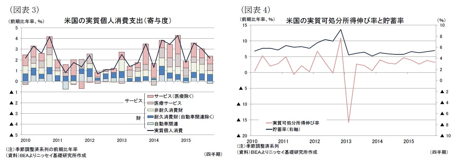 (図表3)米国の実質個人消費支出(寄与度)/(図表4)米国の実質可処分所得伸び率と貯蓄率