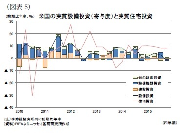 (図表5)米国の実質設備投資(寄与度)と実質住宅投資