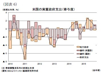 (図表6)米国の実質政府消費支出(寄与度)