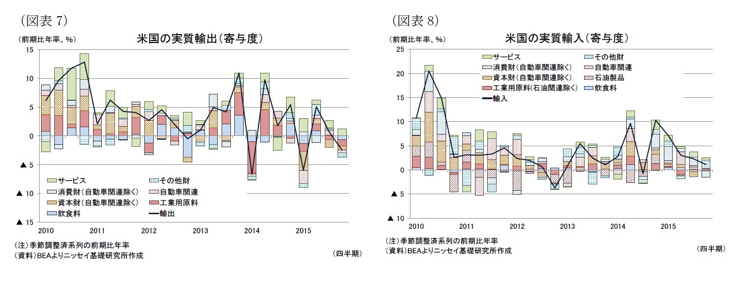 (図表7)米国の実質輸出(寄与度)/(図表8)米国の実質輸入(寄与度)