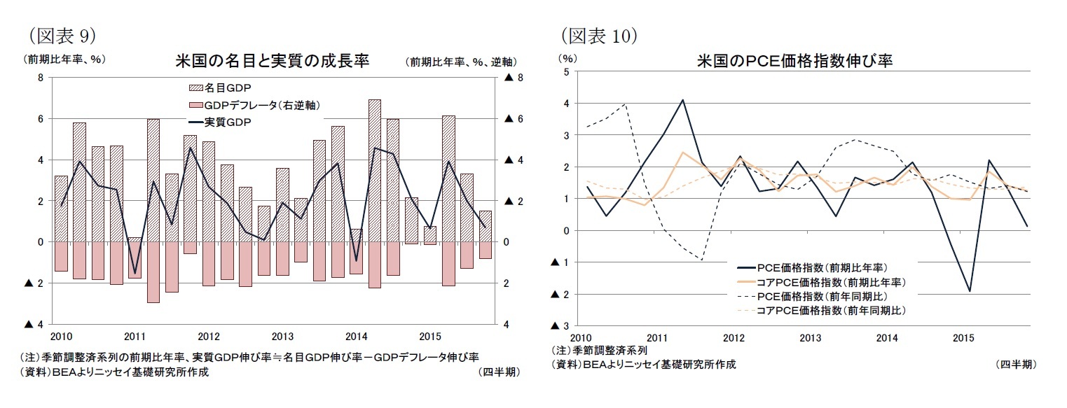 (図表9)米国の名目と実質の成長率/(図表10)米国のPCE価格指数伸び率