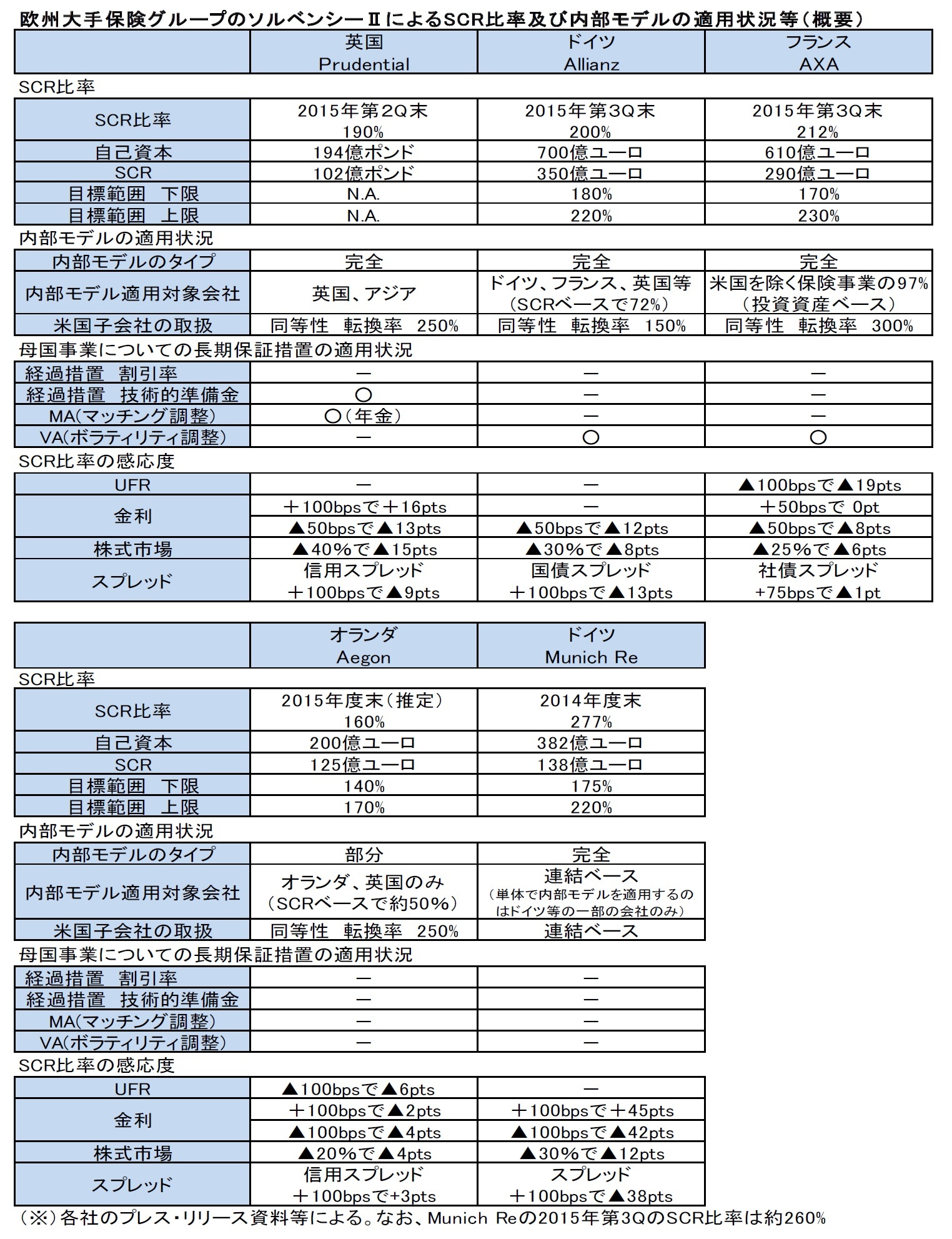 欧州大手保険グループのソルベンシーIIによるSCR比率及び内部モデルの適用状況等(概要)