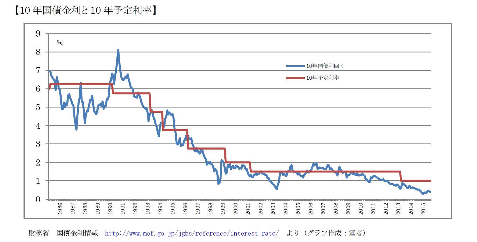 【10年国債金利と10年予定利率】