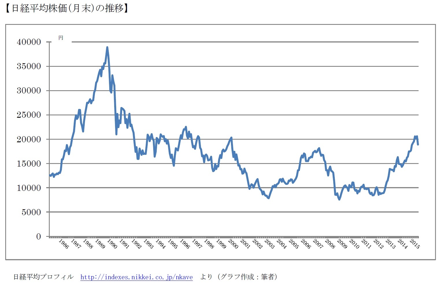 【日経平均株価（月末）の推移】