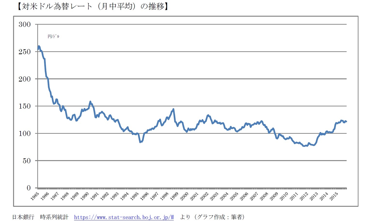 【対米ドル為替レート（月中平均）の推移】