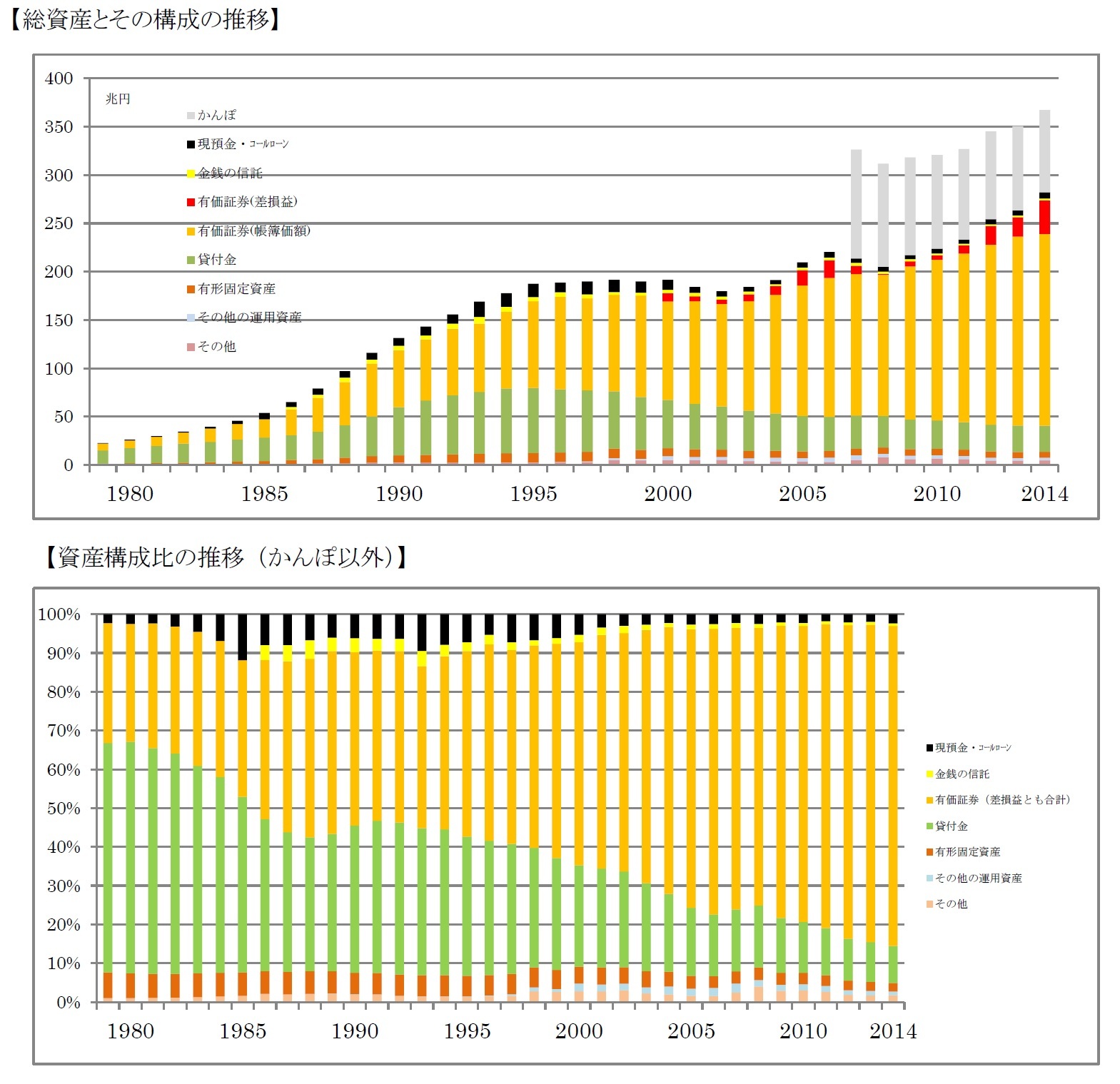 【総資産とその構成の推移】/【資産構成比の推移(かんぽ以外)】