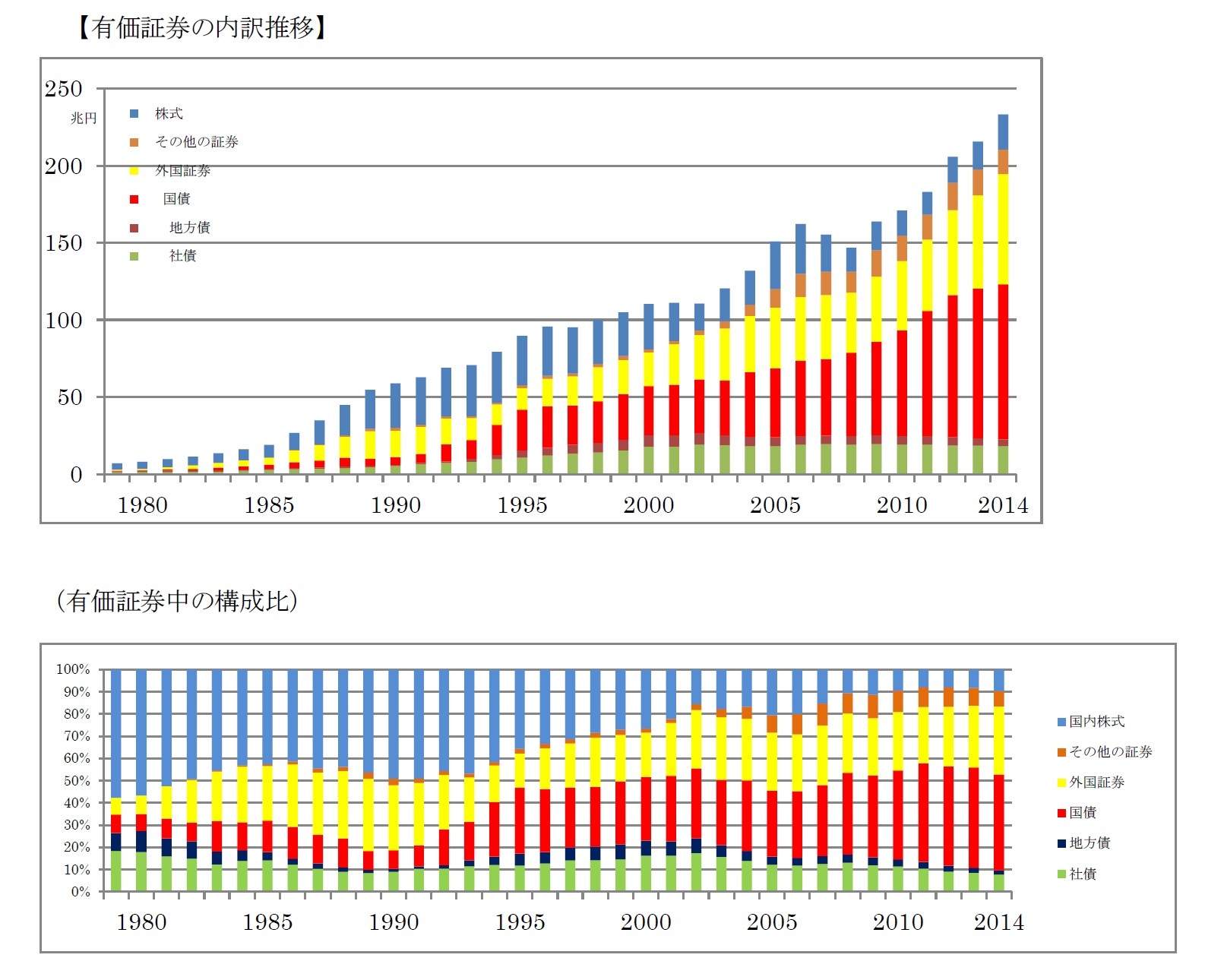 【有価証券の内訳推移】/(有価証券中の構成比)
