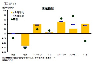 (図表1)生産指数