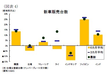 (図表4)新車販売台数