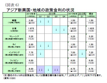 (図表6)アジア新興国・地域の政策金利の状況