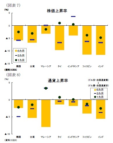 (図表7)株価上昇率/(図表8)通貨上昇率