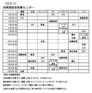 (図表9)新興国経済指標カレンダー