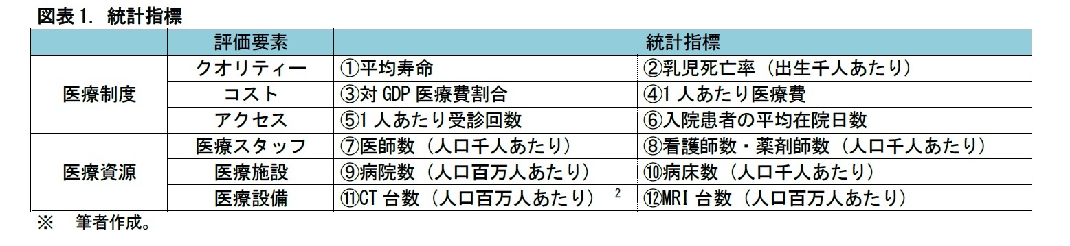 図表1. 統計指標