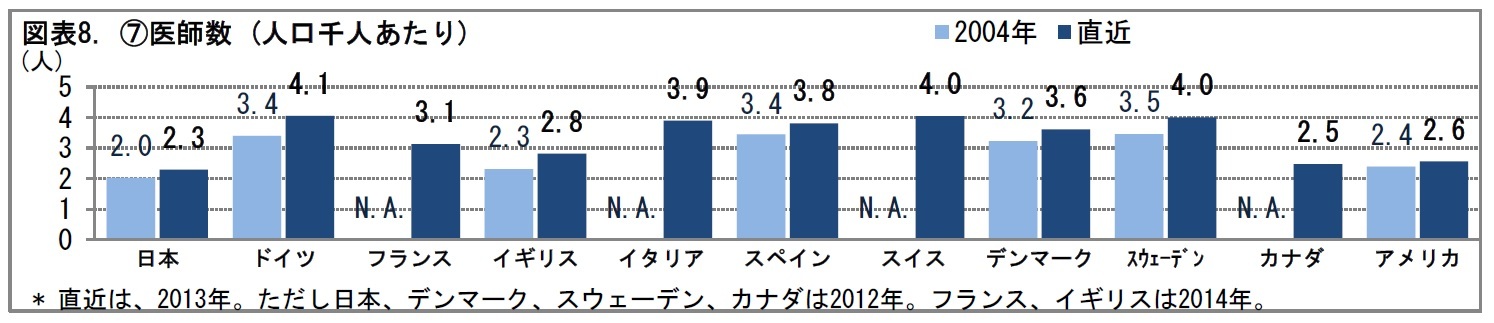 図表8. (7)医師数 (人口千人あたり)