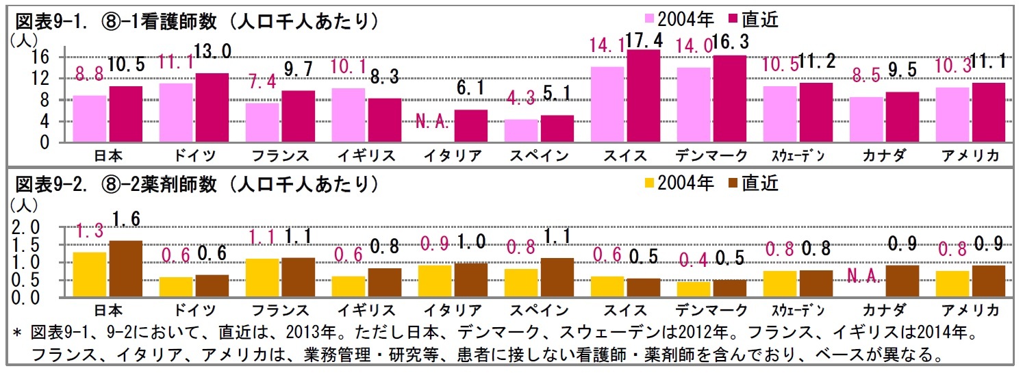 医療の国際数量比較 日本の医療は世界一か ニッセイ基礎研究所 医療の国際数量比較 日本の医療は世界一か ニッセイ基礎研究所