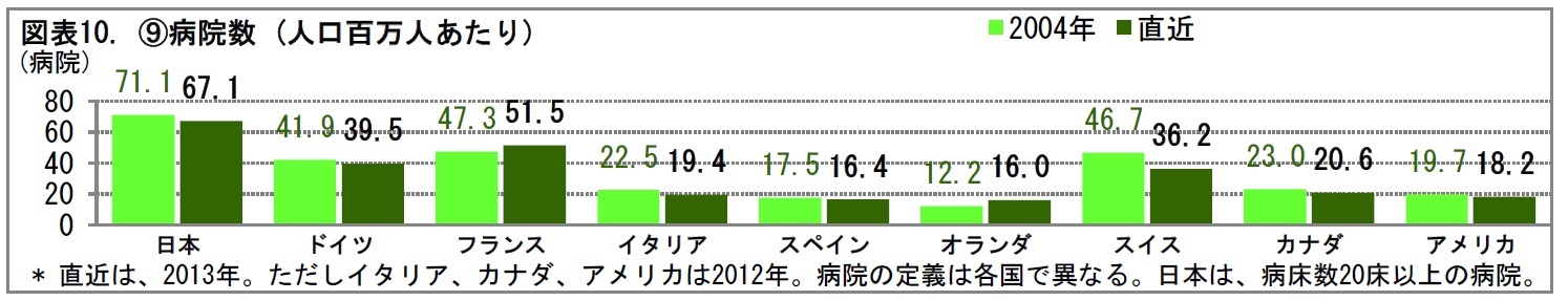 図表10. ⑨病院数 (人口百万人あたり)