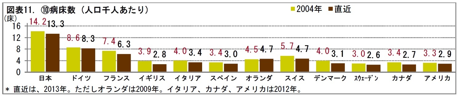 図表11. (10)病床数 (人口千人あたり)