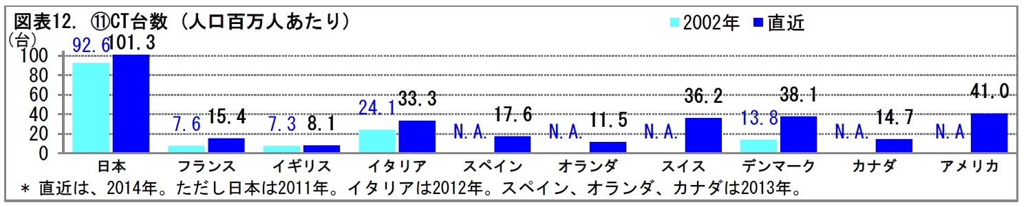 図表12. ⑪CT台数 (人口百万人あたり)