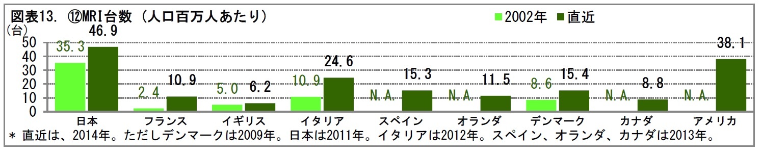 図表13. (12)MRI台数 (人口百万人あたり)