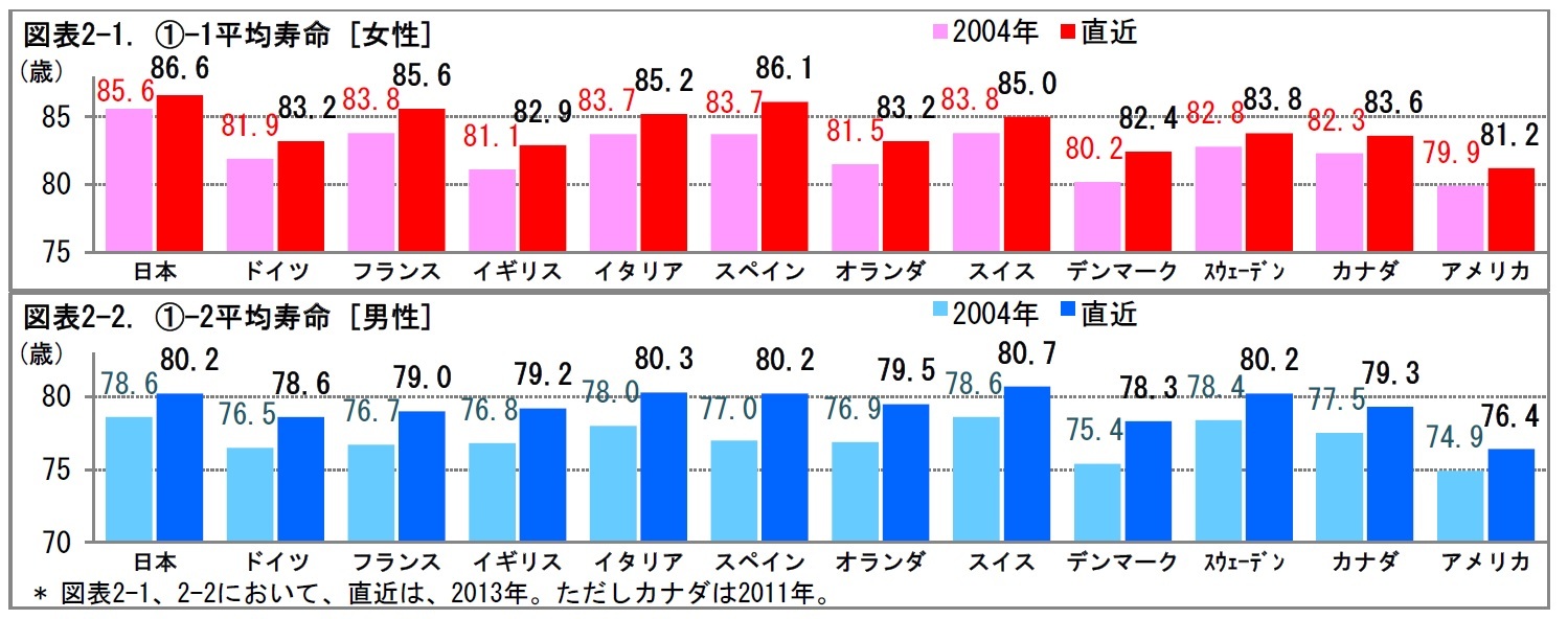 図表2-1. (1)-1平均寿命 [女性]/図表2-2. 81)-2平均寿命 [男性]