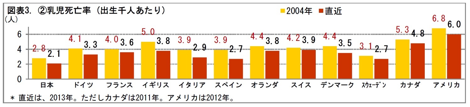 図表3. (2)乳児死亡率 (出生千人あたり)
