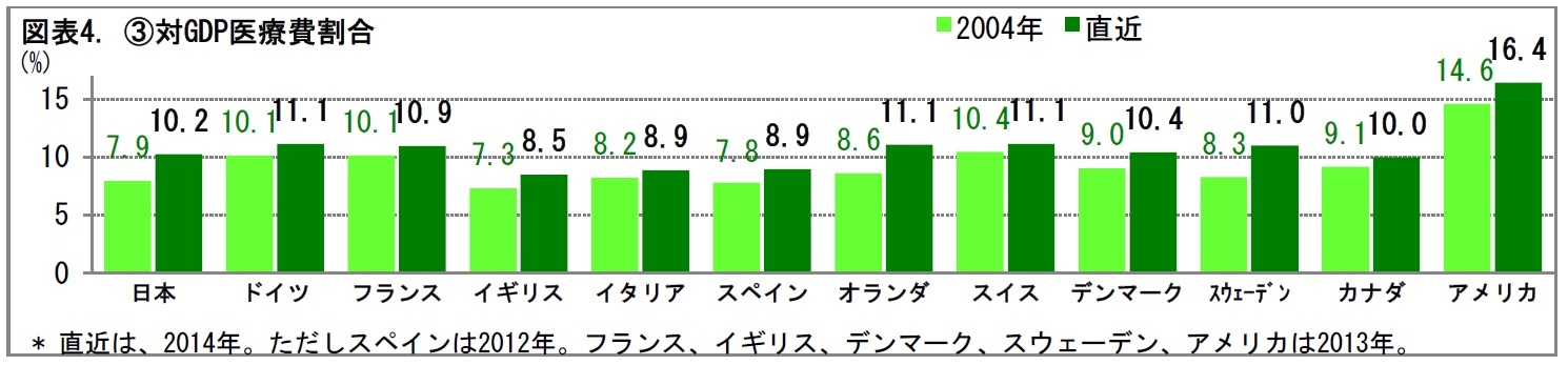 図表4. (3)対GDP医療費割合