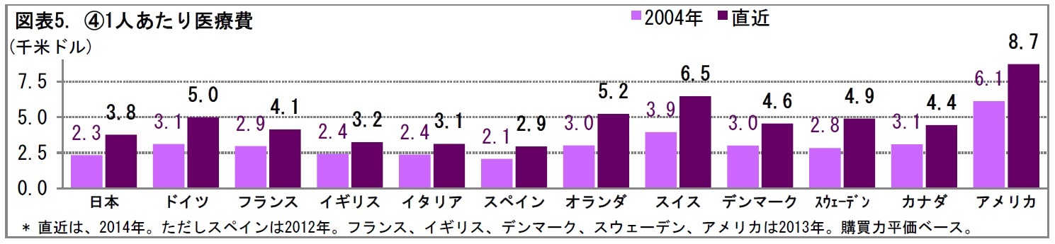 図表5. (4)1人あたり医療費