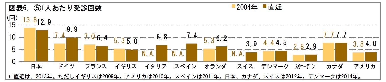 図表6. (5)1人あたり受診回数