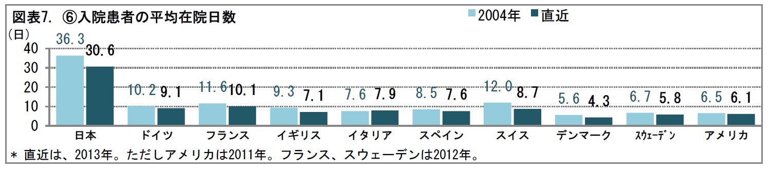 図表7. (6)入院患者の平均在院日数