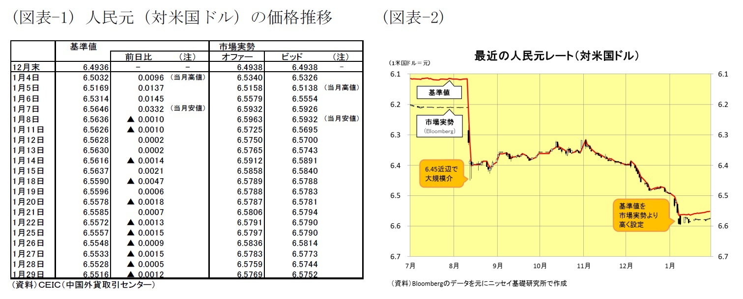 (図表1)人民元(対米国ドル)の価格推移/(図表2)最近の人民元レート(対米国ドル)