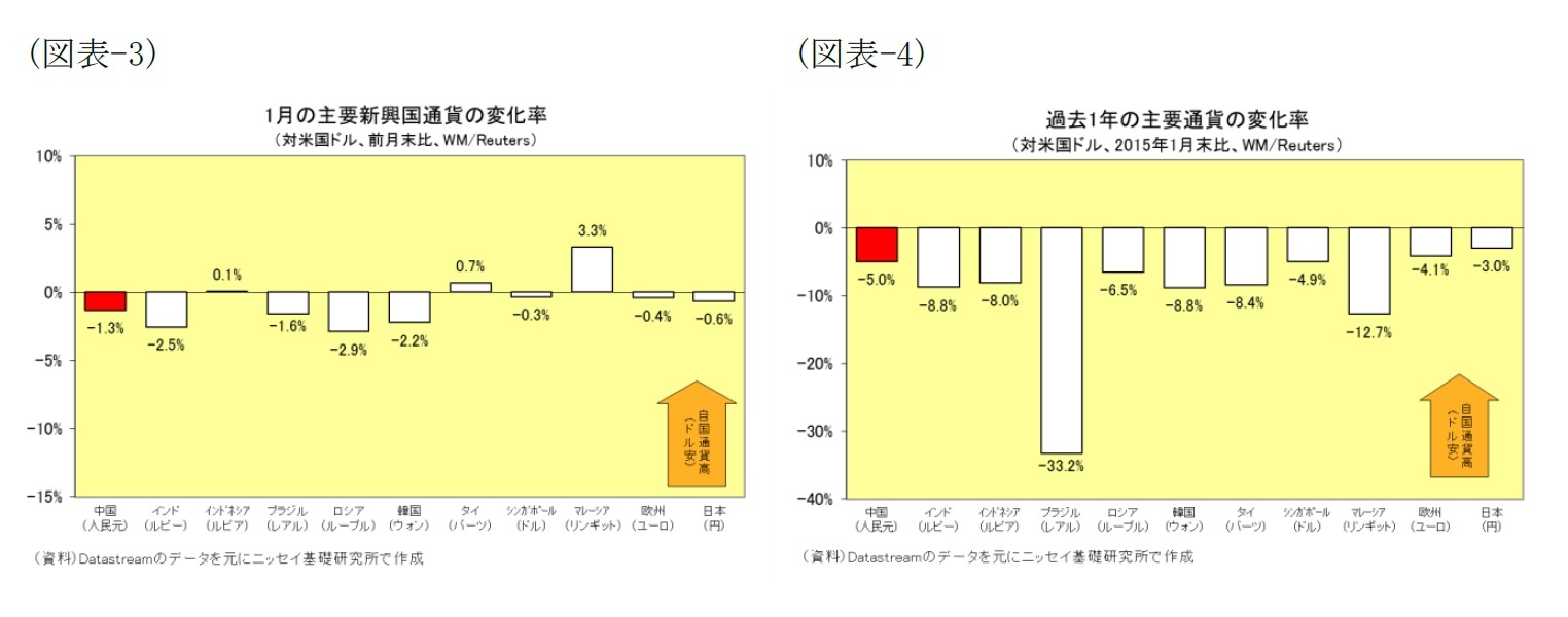 (図表3)1月の主要新興国通貨の変化率(対米国ドル、前月末比、WM/Reuters)/(図表4)過去1年の主要新興国通貨の変化率(対米国ドル、2015年1月末比、 
 
WM/Reuters)