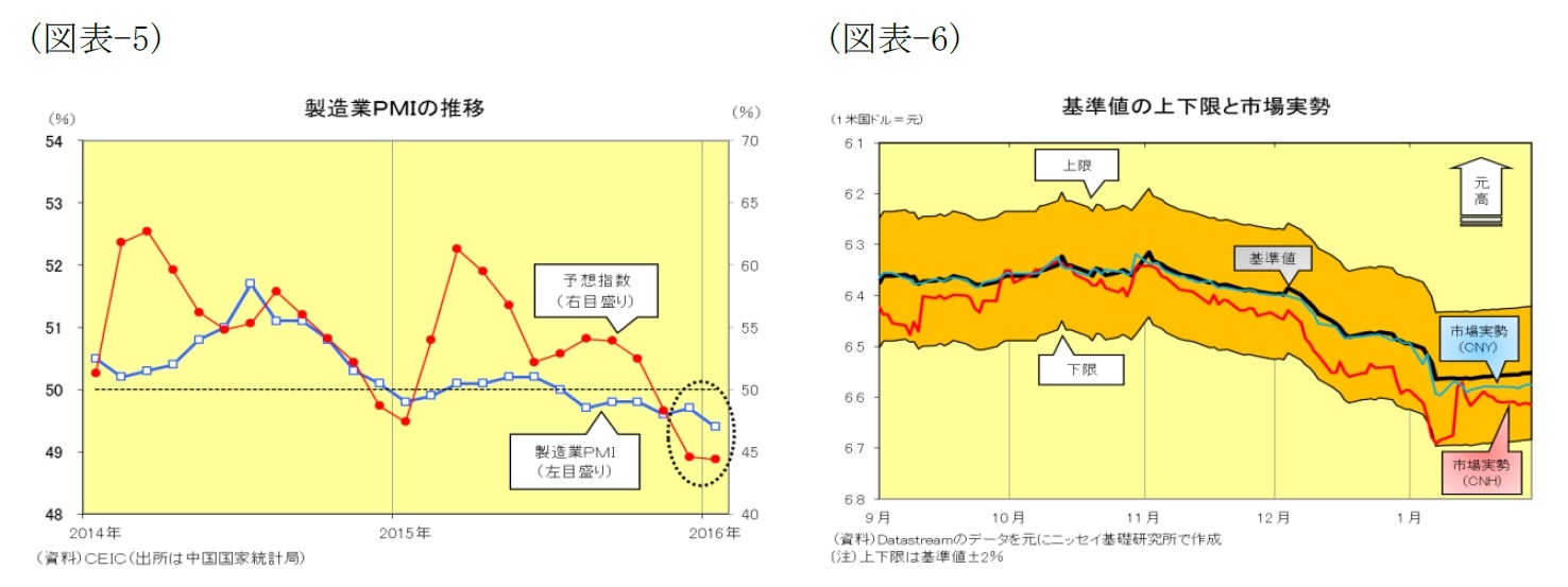 (図表5)製造業PMIの推移/(図表6)基準値の上下限と市場実勢