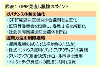 図表1 GPIF見直し議論のポイント