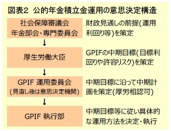 図表２ 公的年金積立金運用の意思決定構造