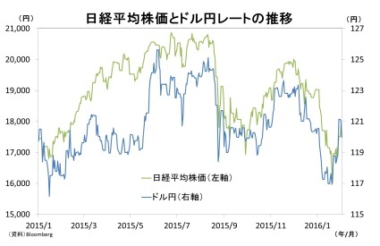 日経平均株価とドル円レートの推移