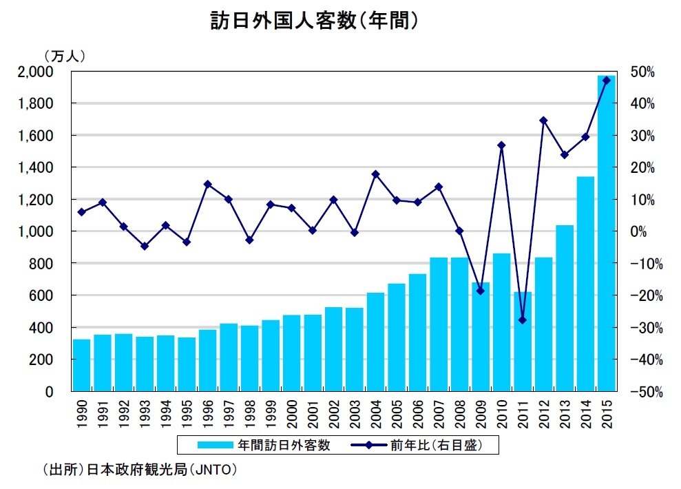 訪日外国人客数（年間）