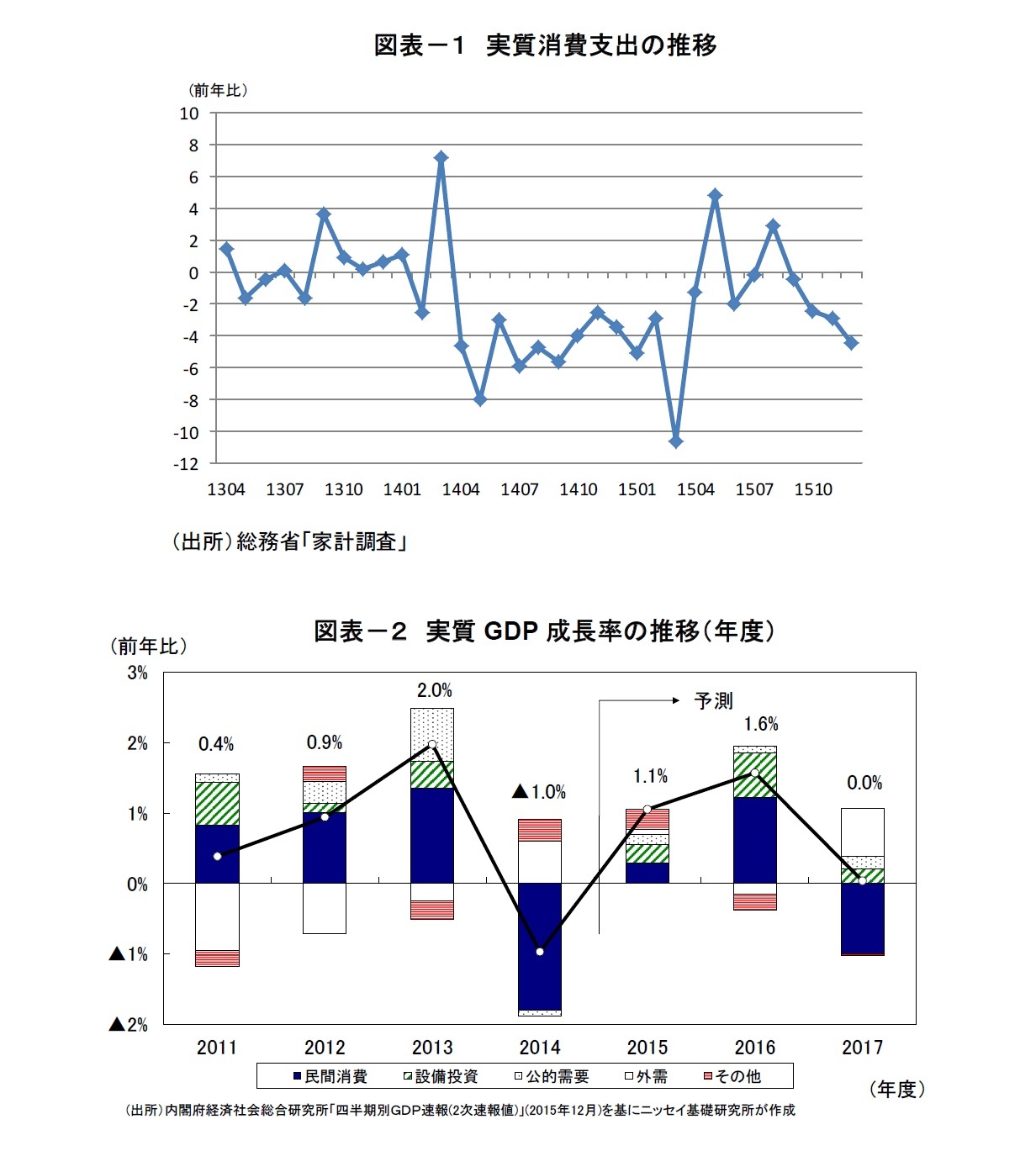 図表-1 実質消費支出の推移/図表-2 実質GDP成長率の推移(年度)