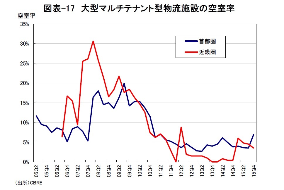 図表-17 大型マルチテナント型物流施設の空室率