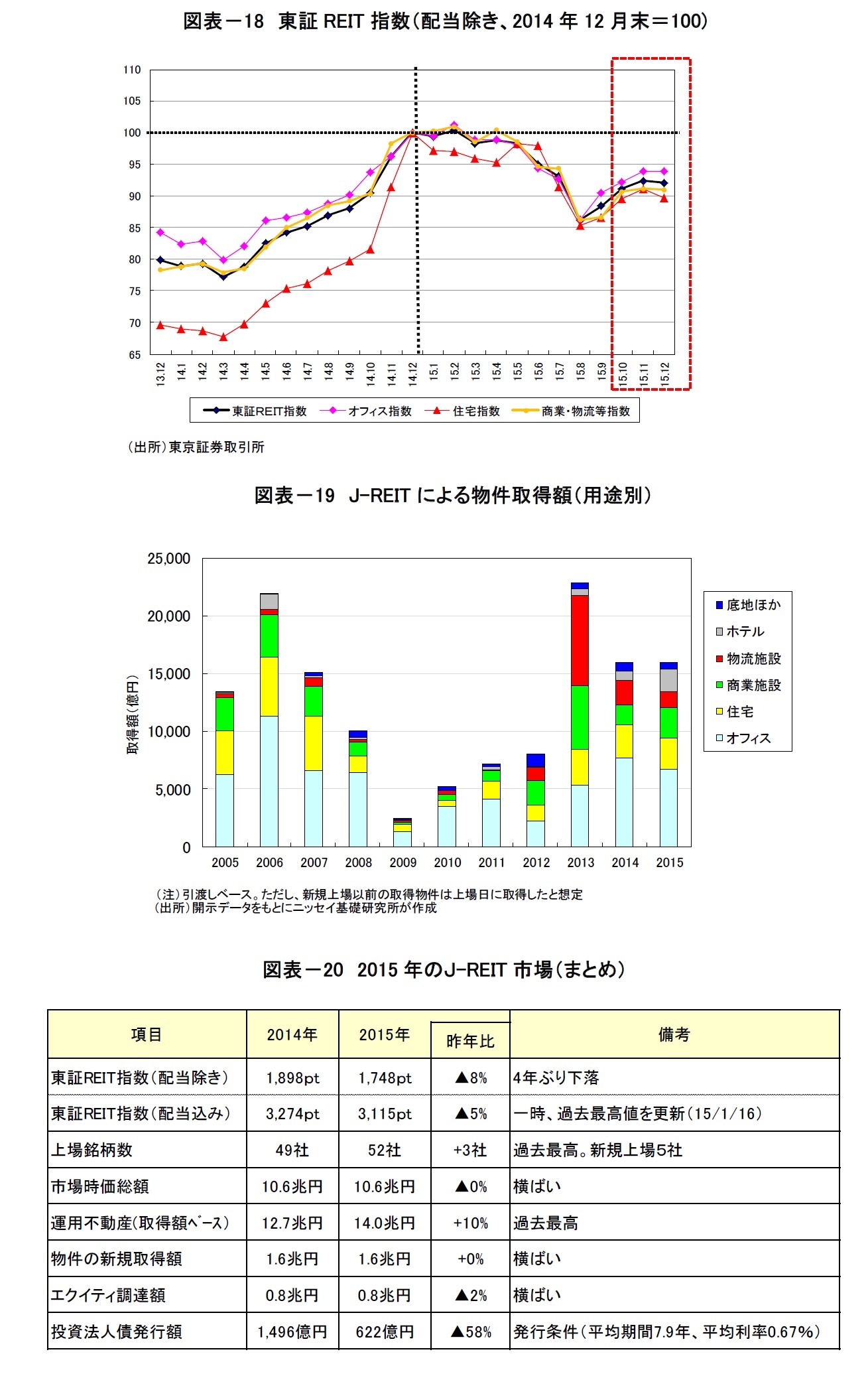 図表－18　東証REIT指数（配当除き、2014年12月末＝100)/図表－19　J-REITによる物件取得額（用途別）/図表－20　2015年のＪ-REIT市場（まとめ）