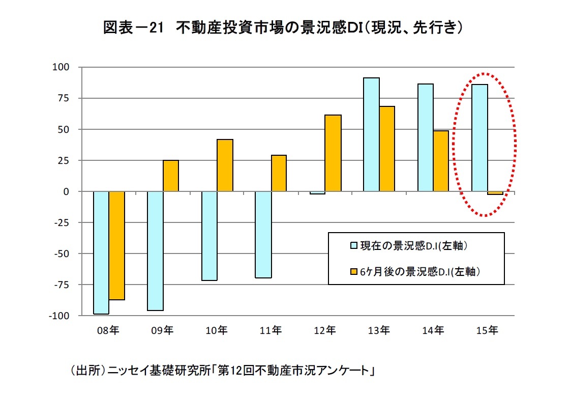 図表-21 不動産投資市場の景況感DI(現況、先行き)