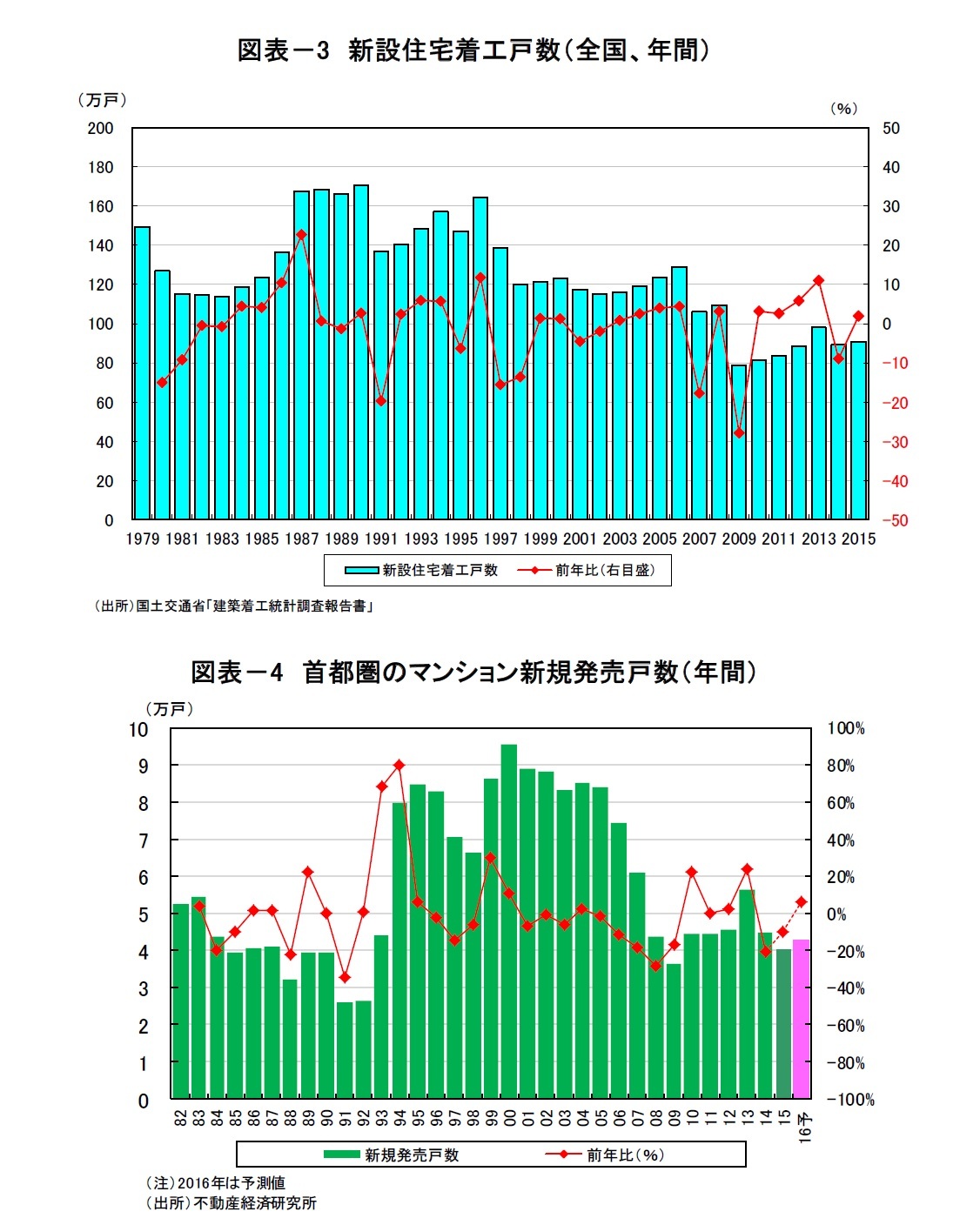 図表-3 新設住宅着工戸数(全国、年間)/図表-4 首都圏のマンション新規発売戸数(年間)