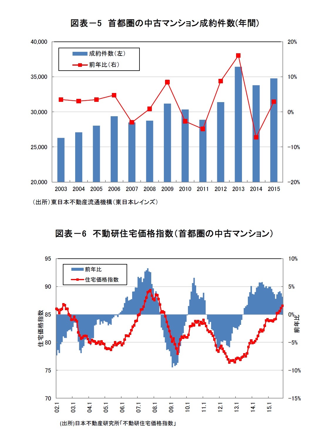 図表-5 首都圏の中古マンション成約件数(年間)/図表-6 不動研住宅価格指数(首都圏の中古マンション)