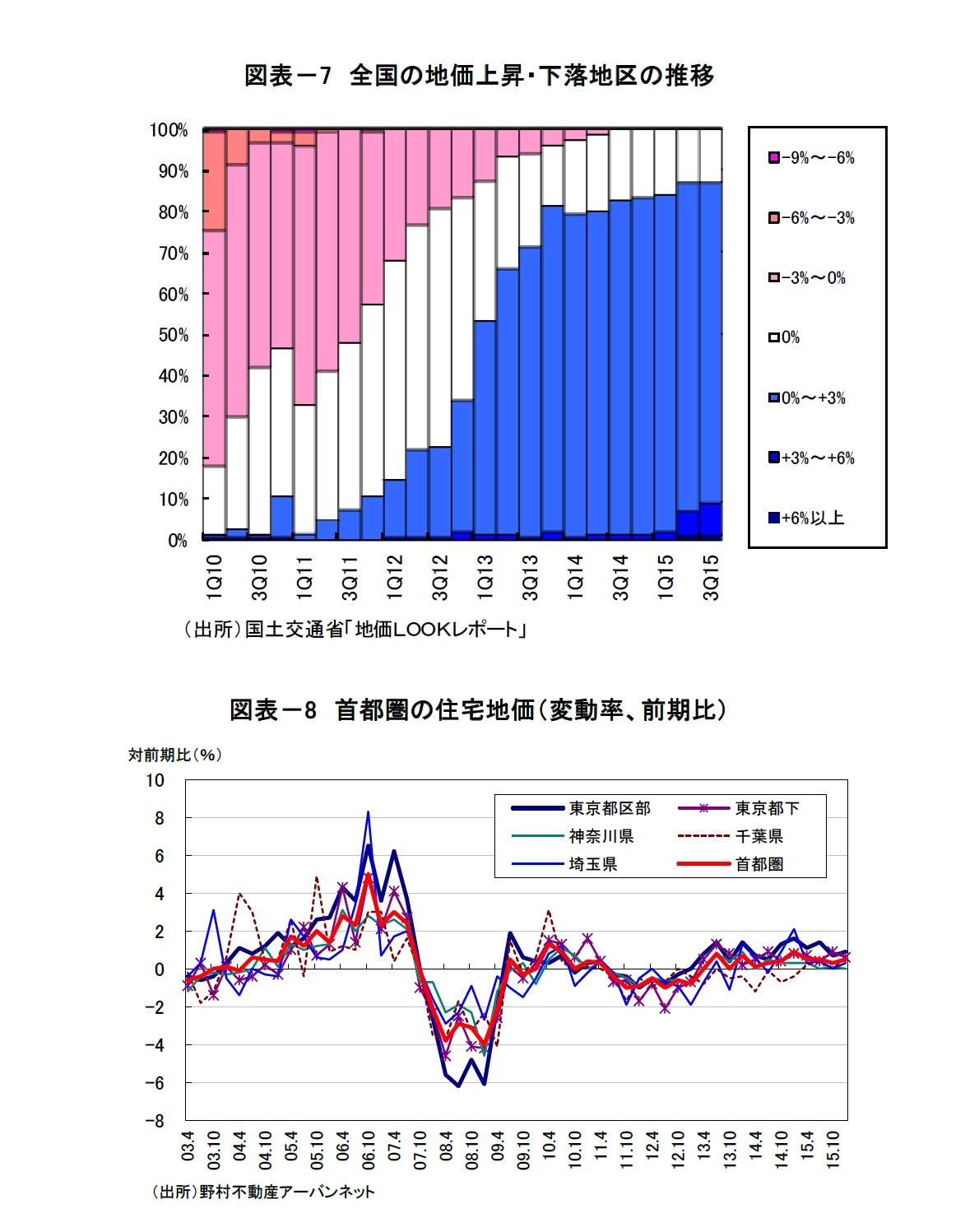 図表－7　全国の地価上昇・下落地区の推移/図表－8　首都圏の住宅地価（変動率、前期比）