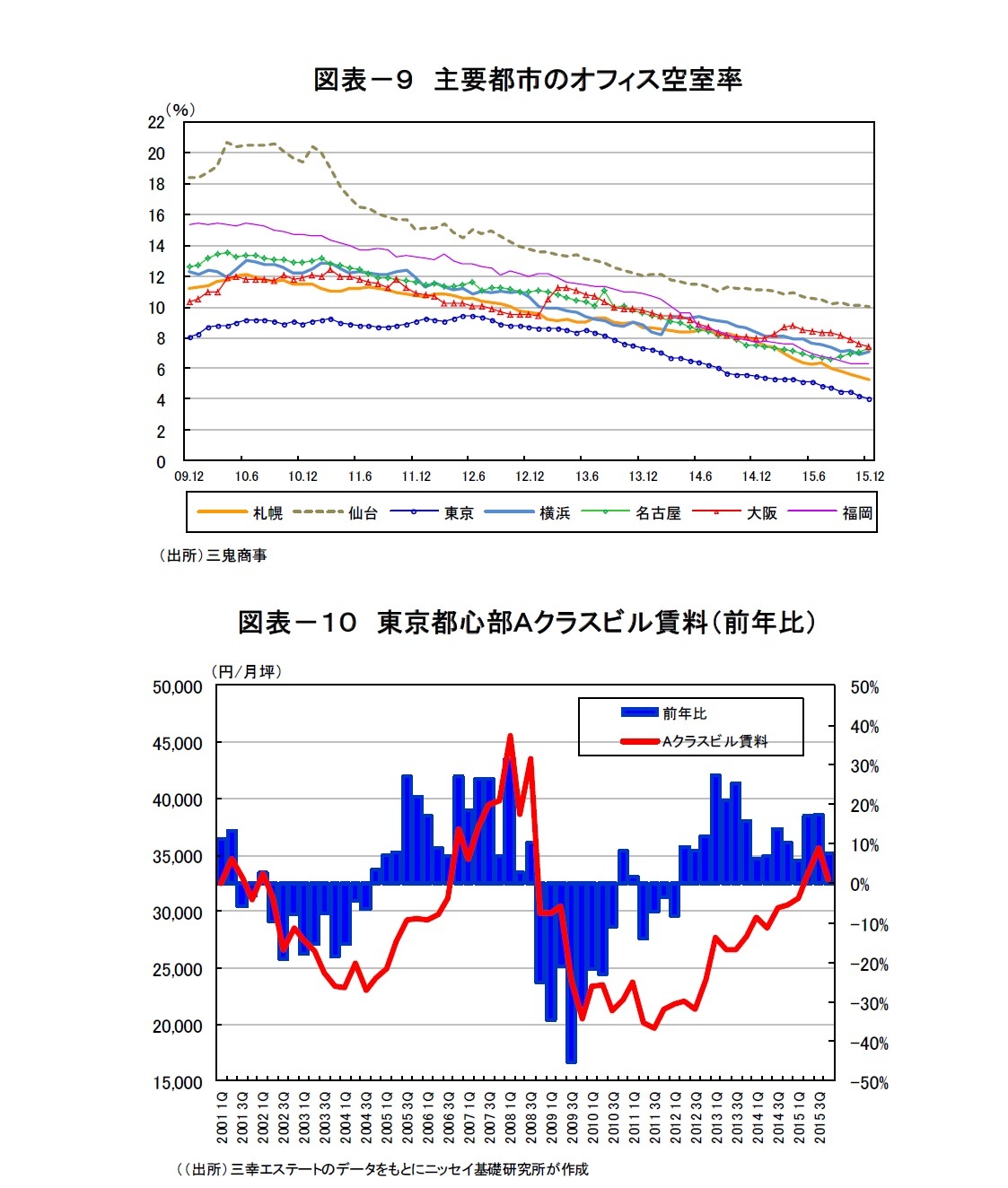 図表－９　主要都市のオフィス空室率/図表－１０　東京都心部Ａクラスビル賃料（前年比）