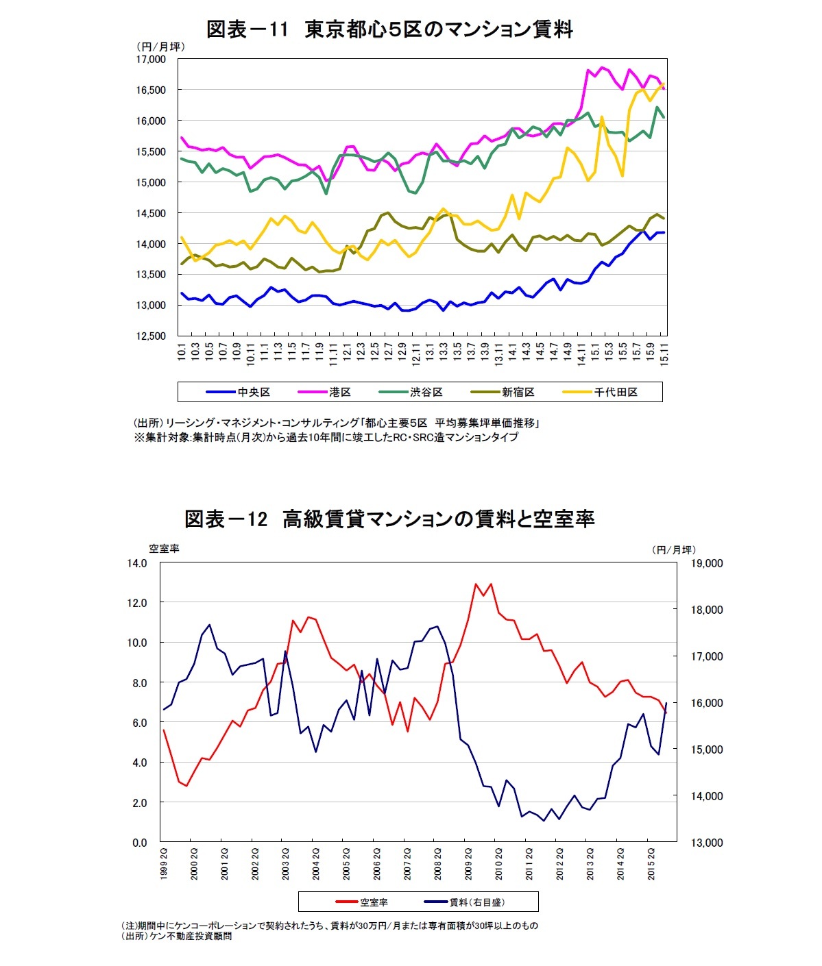 図表－11　東京都心５区のマンション賃料/図表－12　高級賃貸マンションの賃料と空室率