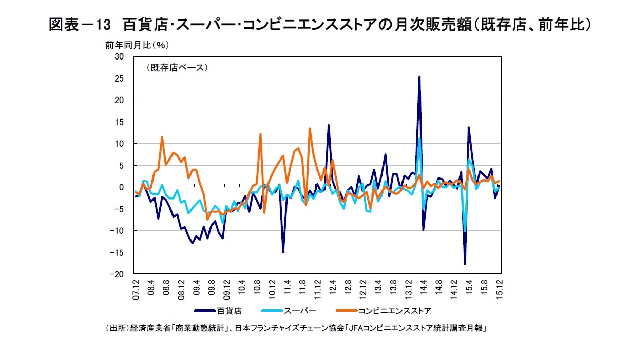 図表－13　百貨店･スーパー･コンビニエンスストアの月次販売額（既存店、前年比）