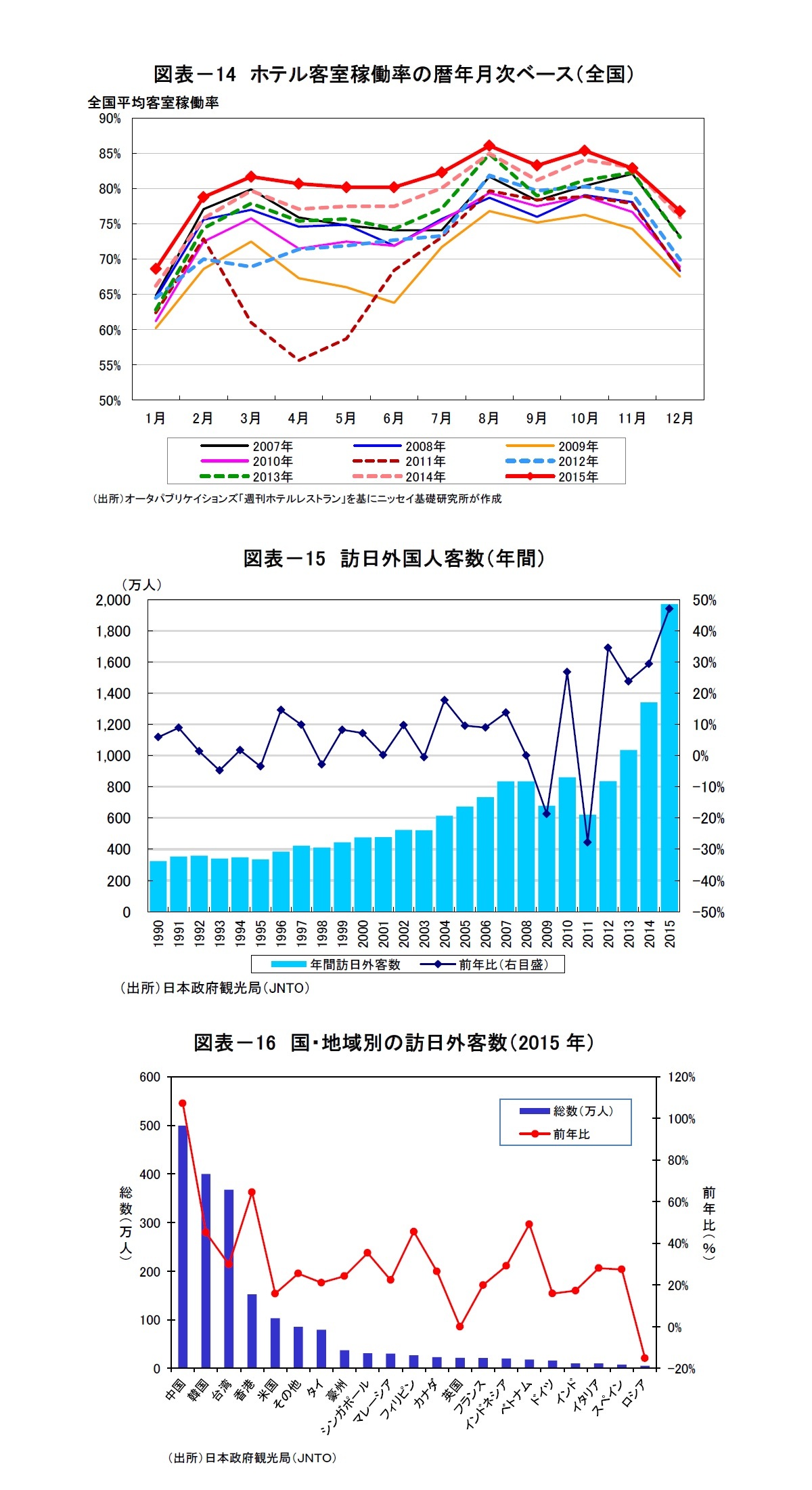 図表－14　ホテル客室稼働率の暦年月次ベース（全国）/図表－15　訪日外国人客数（年間）/図表－16　国・地域別の訪日外客数（2015年）